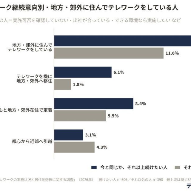 【テレワーク継続意向別】地方・郊外に住んでテレワークをしている人の割合（出典：株式会社LASSIC）