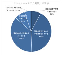 自社の「レガシーシステム対策（2025年の崖対策）」の進捗について、現場の実感として最も近いもの（提供画像）