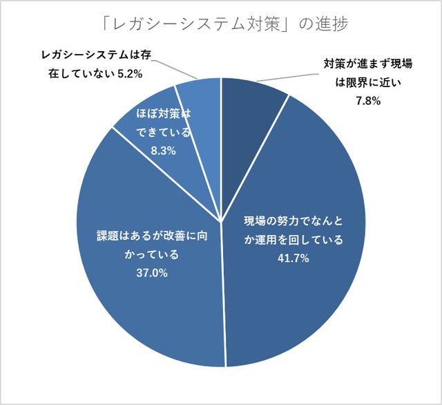 自社の「レガシーシステム対策（2025年の崖対策）」の進捗について、現場の実感として最も近いもの（提供画像）