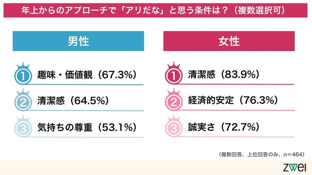 年上からのアプローチで「アリだな」と思う条件は？（複数選択可）（提供画像）
