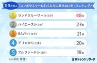 【男性】スノボやスキーに行くときに乗りたい車ランキング（提供画像）