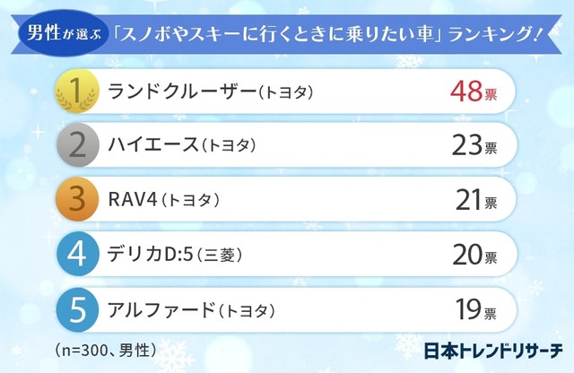 【男性】スノボやスキーに行くときに乗りたい車ランキング（提供画像）