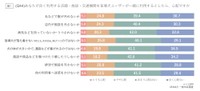 あなたがよく利用する店舗・施設・交通機関を盲導犬ユーザーが一緒に利用するとしたら､心配ですか（提供画像）