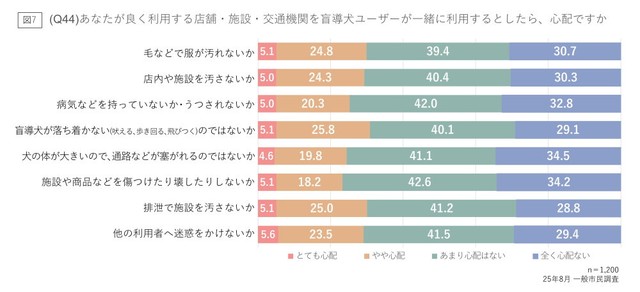 あなたがよく利用する店舗・施設・交通機関を盲導犬ユーザーが一緒に利用するとしたら､心配ですか（提供画像）