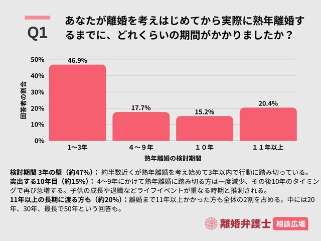 あなたが離婚を考えはじめてから実際に熟年離婚するまでに、どれくらいの期間がかかりましたか？（出典：離婚弁護士相談広場）