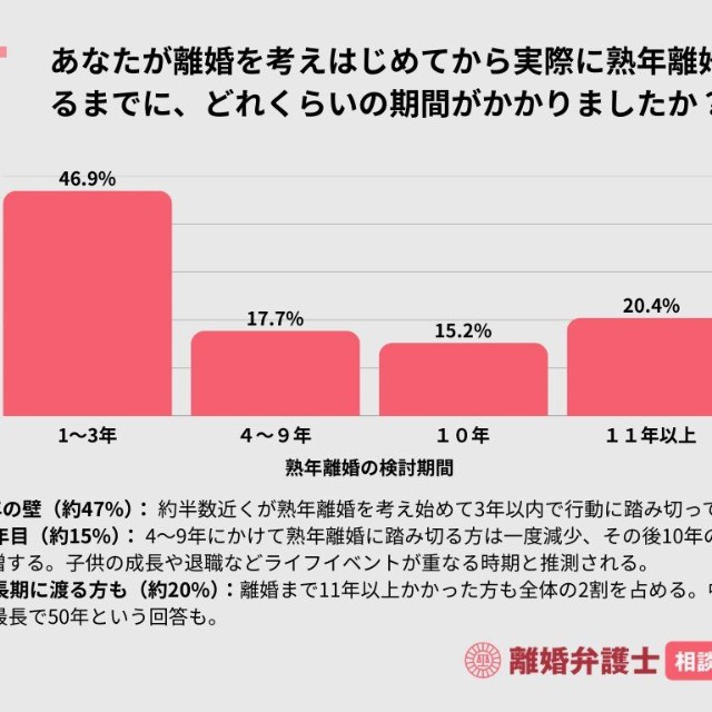 あなたが離婚を考えはじめてから実際に熟年離婚するまでに、どれくらいの期間がかかりましたか？（出典：離婚弁護士相談広場）