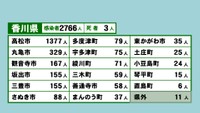 香川県の新型コロナ感染状況　8月19日
