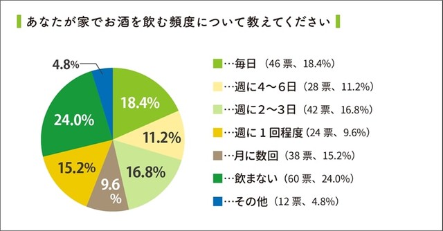 家でお酒を飲む頻度（提供画像）