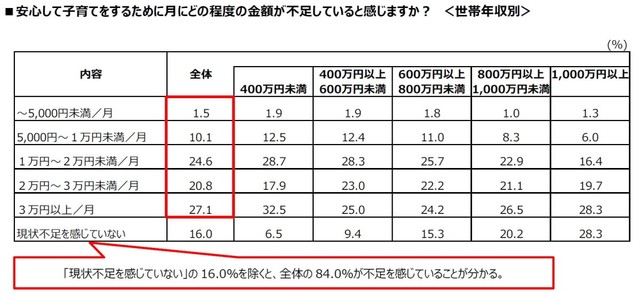 安心して子育てをするために月にどの程度の金額が不足していると感じていますか？（提供画像）