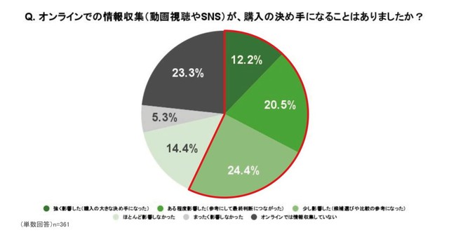 オンラインでの情報収集（動画視聴やSNS）が、購入の決め手になることはありましたか？（提供画像）