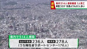 【詳報】宮城県で514人感染　うち仙台市236人　患者1人死亡