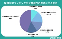 採用大学ランキングを企業選びの参考にしたことがありますか？（提供画像）