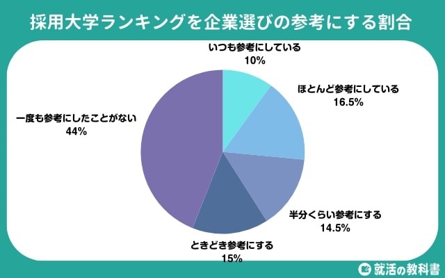 採用大学ランキングを企業選びの参考にしたことがありますか？（提供画像）