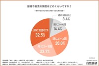 接待や会食の頻度（提供画像）