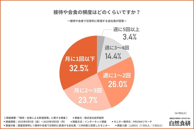 接待や会食の頻度（提供画像）