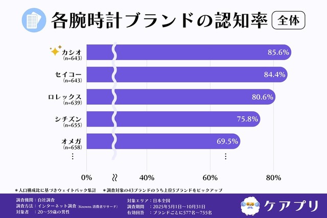 全体の各腕時計ブランドの認知率（提供画像）