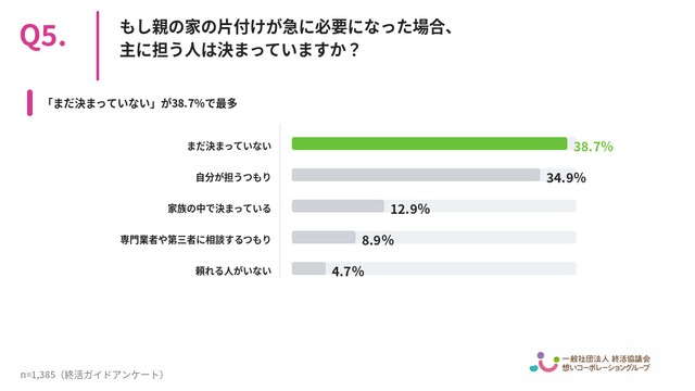 もし親の家の片付けが急に必要になった場合、主に担う人は決まっていますか？（提供画像）