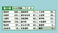 香川県の新型コロナ感染状況　8月25日