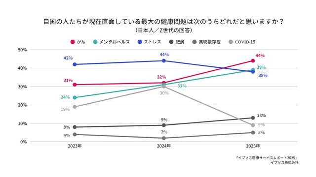 Z世代の健康問題についての意識調査（提供画像）
