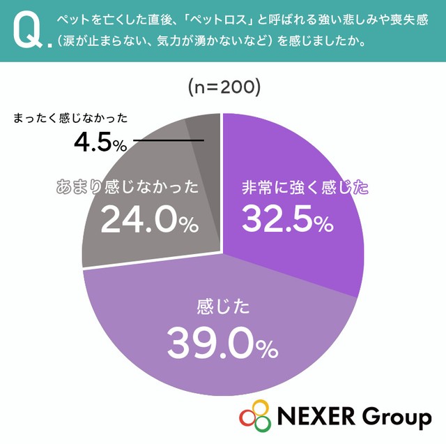 ペットを亡くした直後、「ペットロス」と呼ばれる強い悲しみや喪失感（涙が止まらない、気力が湧かないなど）を感じましたか（提供画像）