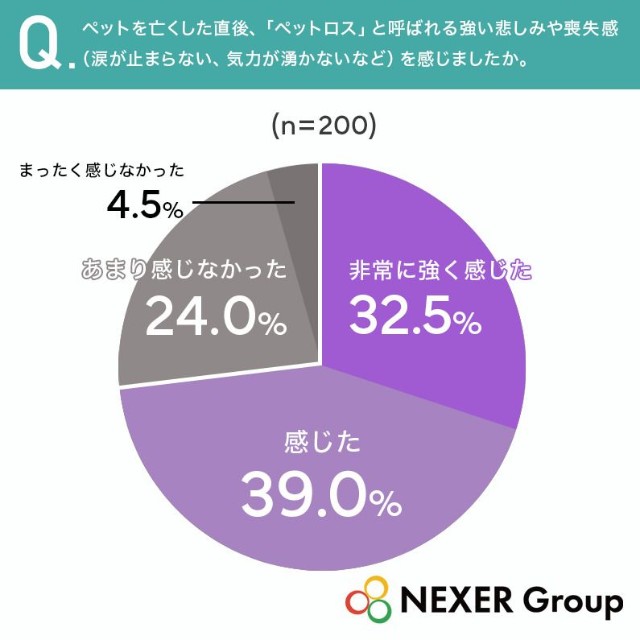 ペットを亡くした直後、「ペットロス」と呼ばれる強い悲しみや喪失感（涙が止まらない、気力が湧かないなど）を感じましたか（提供画像）
