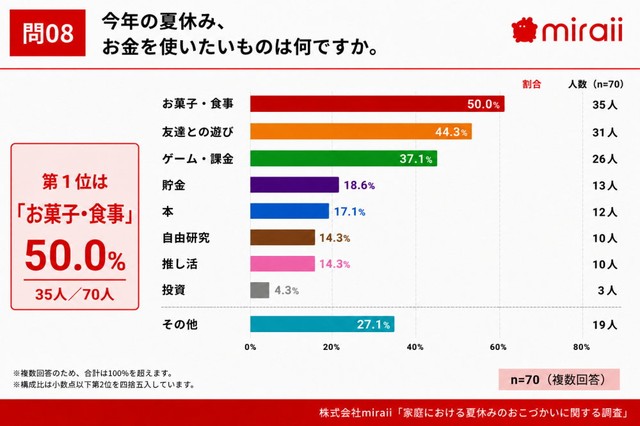 【子ども】今年の夏休み、お金を使いたいものは何ですか（提供画像）
