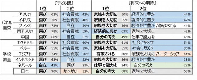保護者の『子ども観』と『将来への期待』の関係（出典：スプリックス教育財団調べ）