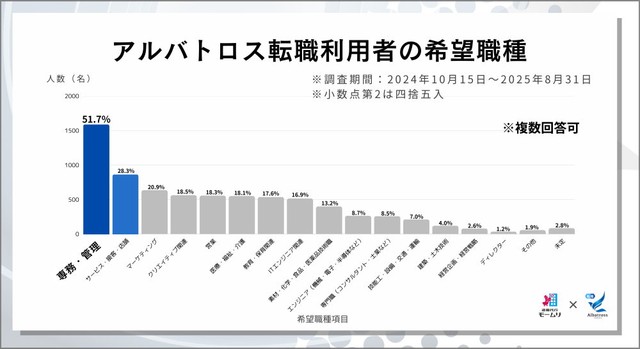 希望職種（提供画像）