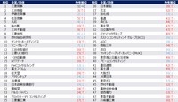 人気企業ランキング上位