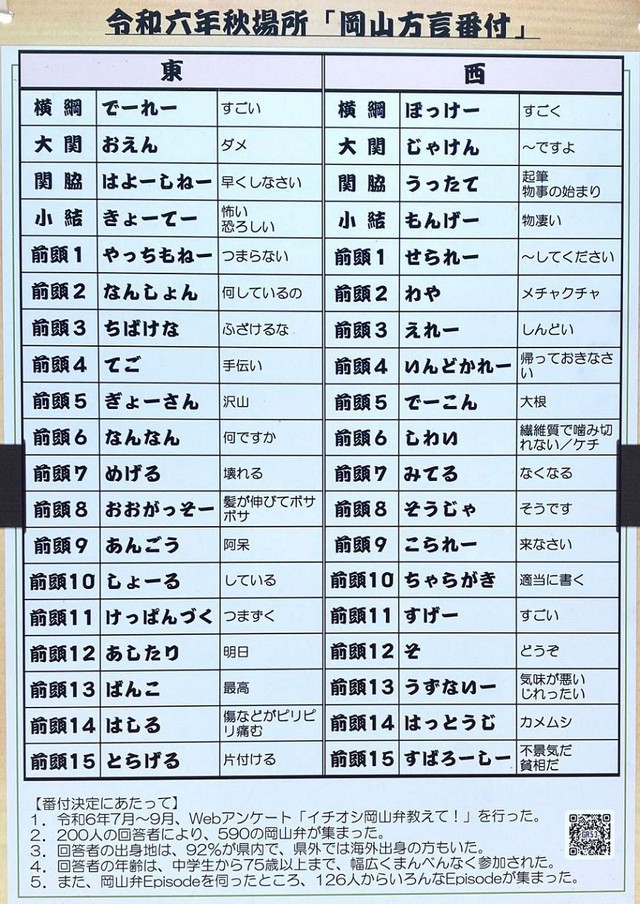 アンケートを基に作った番付表