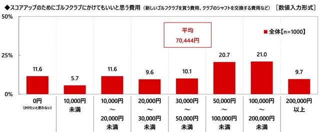 スコアアップのためにゴルフクラブにかけてもいいと思う費用（出典：株式会社グラファイトデザイン調べ）