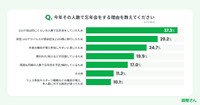 その人数で忘年会をする理由（出典：調整さんチーム調査）