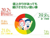 値上がりがあっても続けさせたい習い事（提供画像）