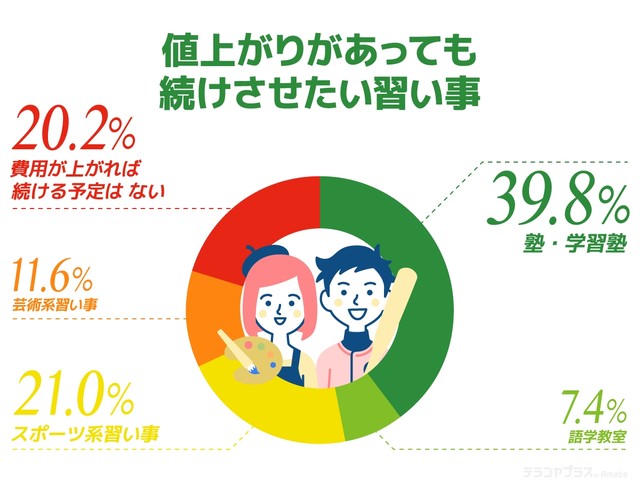 値上がりがあっても続けさせたい習い事（提供画像）