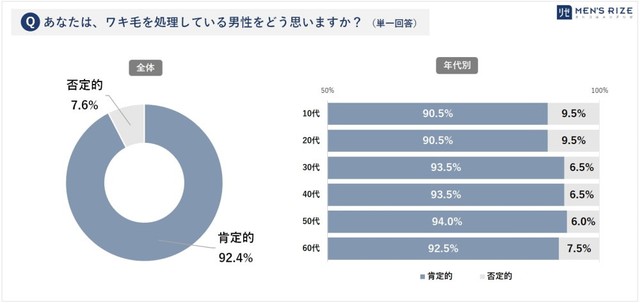 あなたは、ワキ毛をケアしている男性をどう思いますか？（出典：男性の美容皮膚科『メンズリゼ』調べ）
