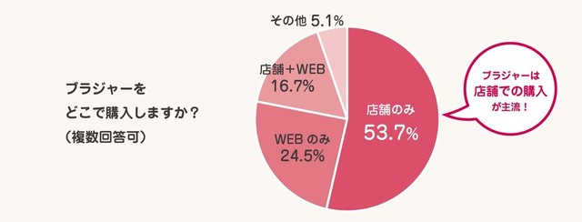 ブラジャーを購入する場所（提供画像）