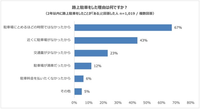 路上駐車をした理由（提供画像）