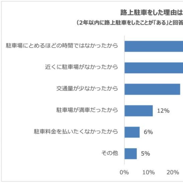 路上駐車をした理由（提供画像）