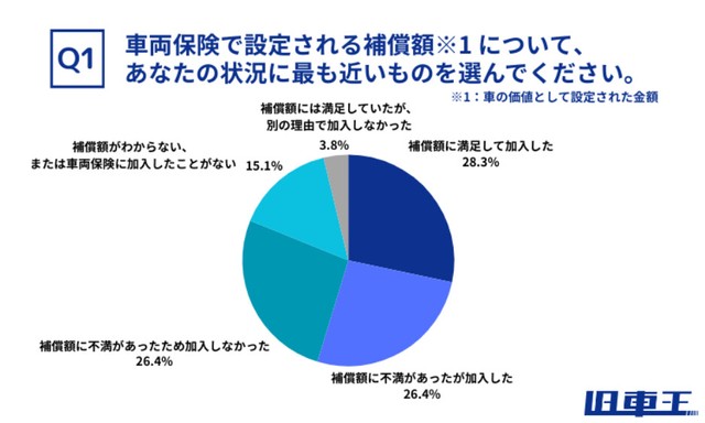 車両保険で設定される補償額について、あなたの状況に最も近いものを選んでください（提供画像）