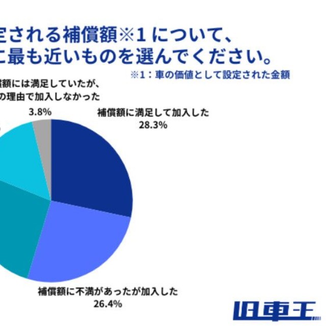 車両保険で設定される補償額について、あなたの状況に最も近いものを選んでください（提供画像）