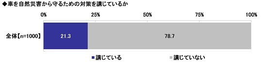 車を自然災害から守るための対策を講じているか（出典：ソニー損害保険株式会社）