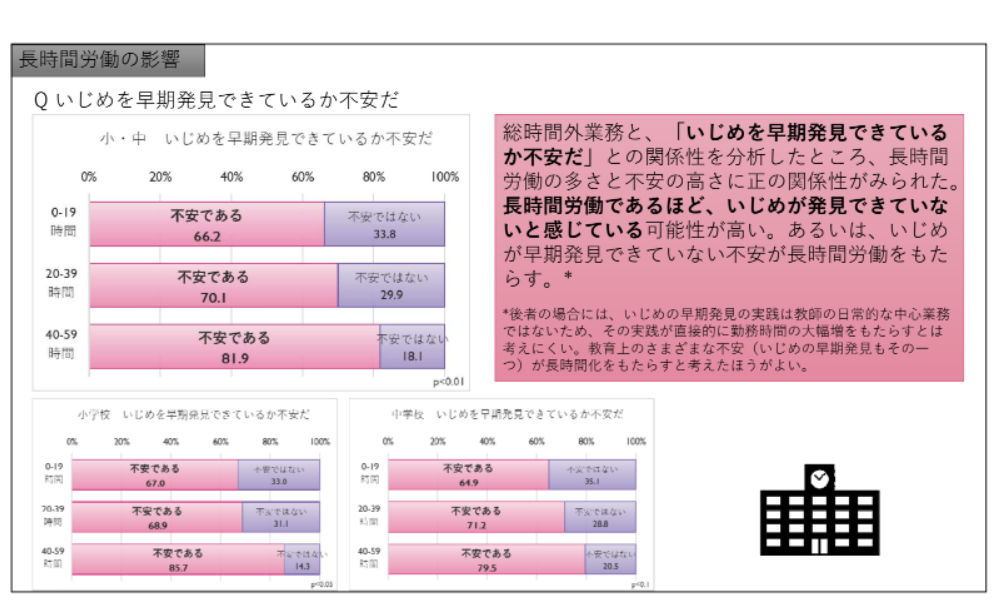 調査報告書から「Qいじめを早期派遣できているか不安だ」と答えた割合を示す図