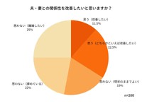 夫・妻との関係性を改善したいと思いますか？（提供画像）
