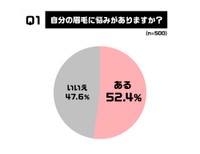 自分の眉毛に悩みがありますか？（出典：眉トレンド白書 by HOLLYWOOD BROW LIFT®）