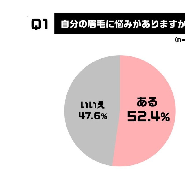 自分の眉毛に悩みがありますか？（出典：眉トレンド白書 by HOLLYWOOD BROW LIFT®）