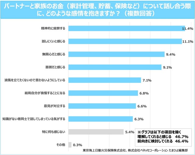 パートナーとお金（家計管理、貯蓄、保険など）について話し合う際に、どのような感情を抱くか（提供画像）