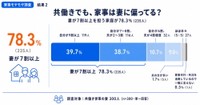 家事の分担割合（提供画像）