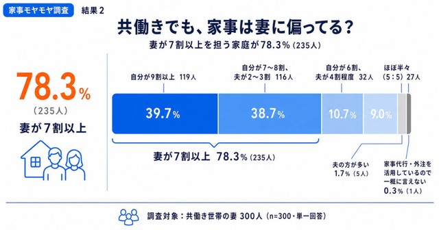 家事の分担割合（提供画像）