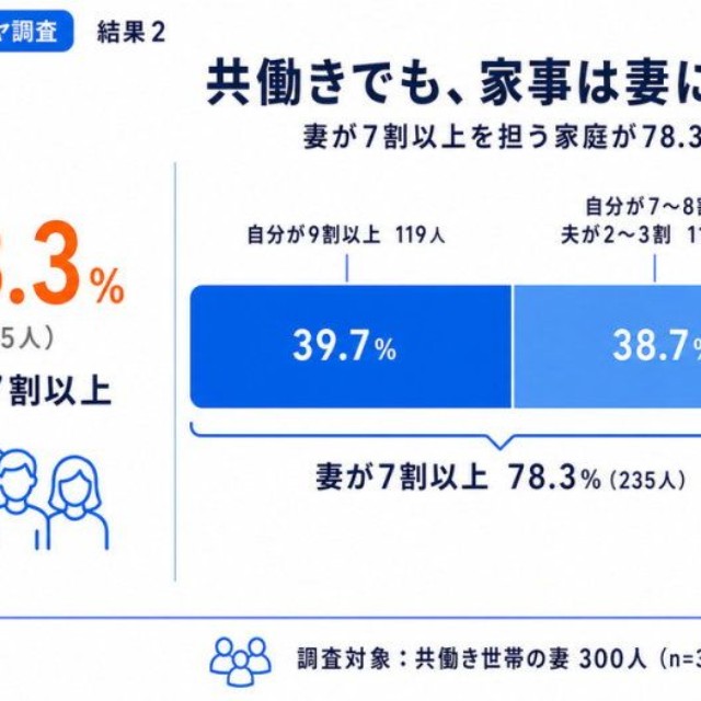 家事の分担割合（提供画像）