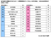 自家用車を所有し月に1回以上車を運転する18～59歳の男女1000人に聞いた、交通安全運動のPRのために「一日警察署長をやってほしい芸能人」